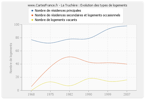 La Truchère : Evolution des types de logements